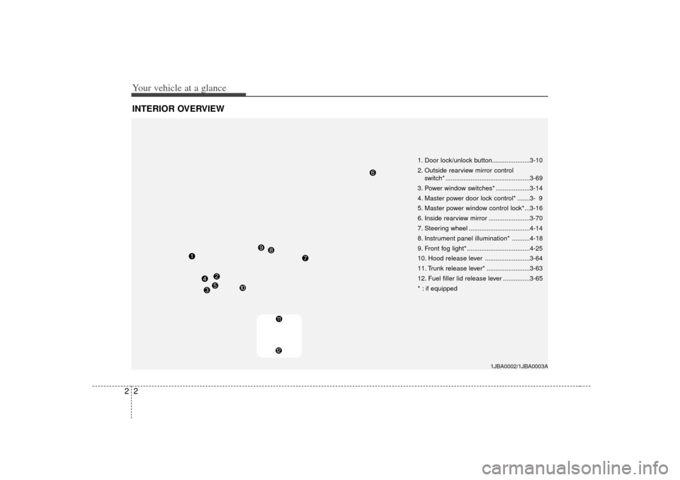 KIA Rio 2007 2.G Owners Manual Your vehicle at a glance22INTERIOR OVERVIEW
1. Door lock/unlock button.....................3-10
2. Outside rearview mirror control switch* ...............................................3-69
3. Power 