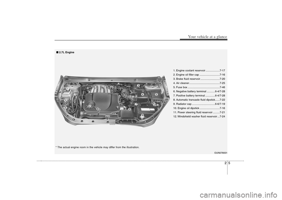 KIA Carens 2008 2.G User Guide 25
Your vehicle at a glance
OUN078001
1. Engine coolant reservoir ...................7-17
2. Engine oil filler cap ...........................7-16
3. Brake fluid reservoir ..........................7-