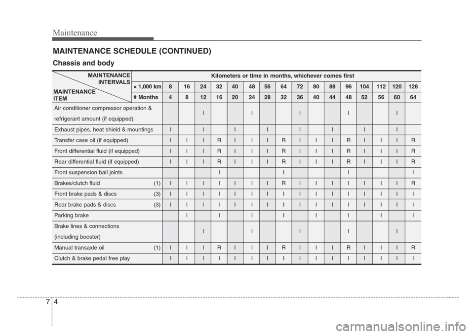 KIA Sorento 2008 1.G Owners Manual Maintenance
4 7
MAINTENANCE SCHEDULE (CONTINUED)
Chassis and body
MAINTENANCE
INTERVALS
MAINTENANCE
ITEMKilometers or time in months, whichever comes first
× 1,000 km 8 16 24 32 40 48 56 64 72 80 88 