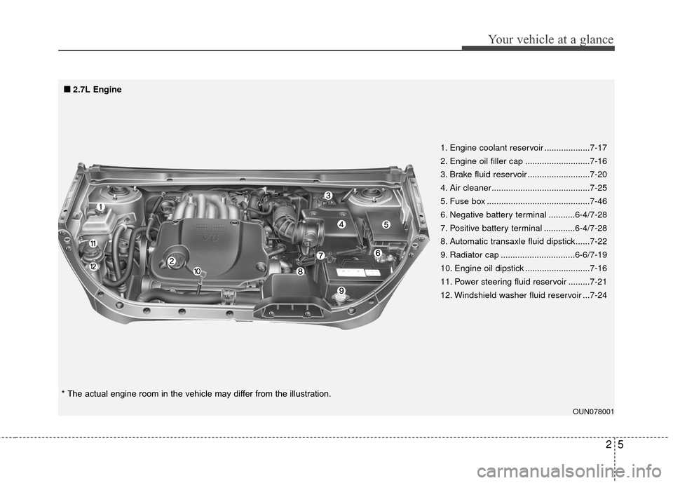 KIA Carens 2010 2.G User Guide 25
Your vehicle at a glance
OUN078001
1. Engine coolant reservoir ...................7-17
2. Engine oil filler cap ...........................7-16
3. Brake fluid reservoir ..........................7-