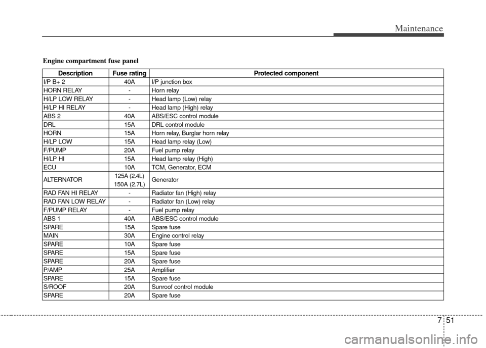 KIA Carens 2012 2.G Owners Manual 751
Maintenance
Engine compartment fuse panel
Description Fuse ratingProtected component
I/P B+ 240A I/P junction box
HORN RELAY - Horn relay
H/LP LOW RELAY - Head lamp (Low) relay
H/LP HI RELAY - Hea