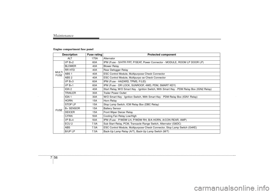 KIA Sorento 2013 2.G Owners Manual Maintenance56
7Engine compartment fuse panel
Description Fuse rating Protected component
ALT175A Alternator
MULTI FUSE I/P B+2 
60A IPM (Fuse - S/HTR FRT, P/SEAT, Power Connector - MODULE, ROOM LP DOO