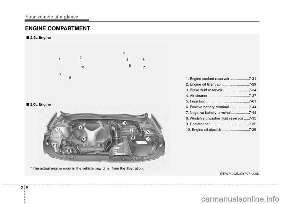 KIA Optima 2015 4.G Owners Manual Your vehicle at a glance
62
ENGINE COMPARTMENT
1. Engine coolant reservoir ...................7-31
2. Engine oil filler cap ...........................7-29
3. Brake fluid reservoir ...................