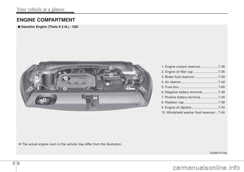 KIA Sorento 2017 3.G User Guide Your vehicle at a glance
6 2
ENGINE COMPARTMENT
OUM074100L
■ ■Gasoline Engine (Theta II 2.4L) - GDI
❈The actual engine room in the vehicle may differ from the illustration.1. Engine coolant rese
