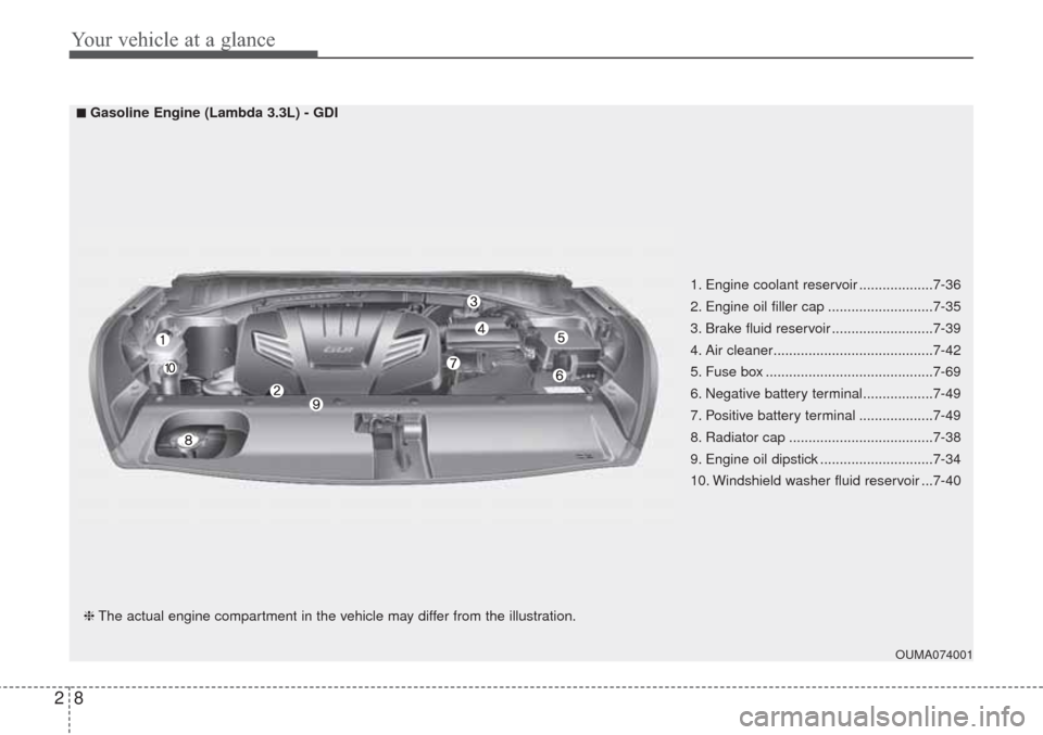 KIA Sorento 2017 3.G Owners Manual Your vehicle at a glance
8 2
OUMA074001
■ ■Gasoline Engine (Lambda 3.3L) - GDI
❈The actual engine compartment in the vehicle may differ from the illustration.1. Engine coolant reservoir ........