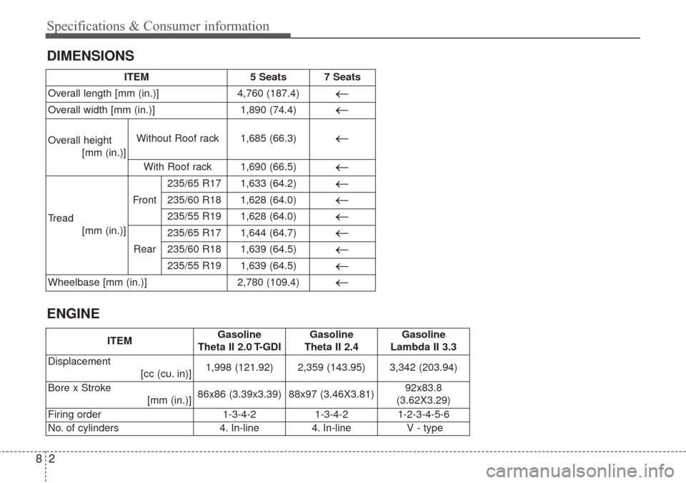 KIA Sorento 2017 3.G Owners Manual 2 8
DIMENSIONS Specifications & Consumer information
ENGINE
ITEM5 Seats7 Seats
Overall length [mm (in.)]4,760 (187.4)←
Overall width [mm (in.)]1,890 (74.4)←
Overall height
[mm (in.)]Without Roof r