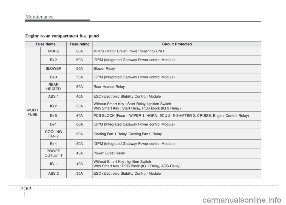 KIA CADENZA 2020  Owners Manual Maintenance
62 7
Fuse NameFuse ratingCircuit Protected
MULTI
FUSE
MDPS80AMDPS (Motor Driven Power Steering) UNIT
B+260AIGPM (Integrated Gateway Power control Module)
BLOWER50ABlower Relay
B+350AIGPM (