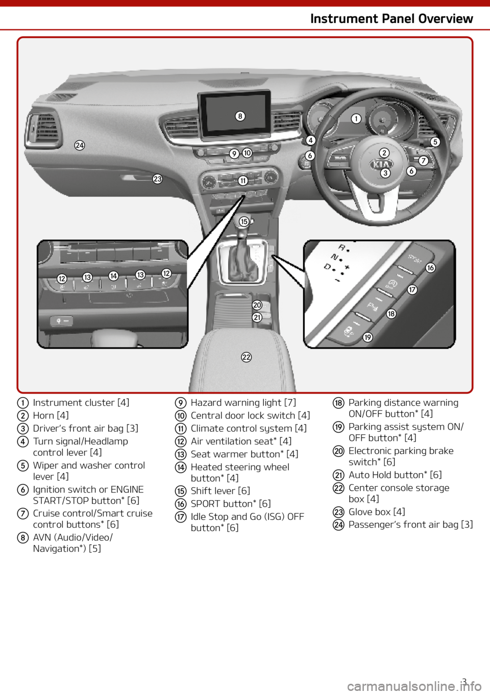 KIA CEED 2021  Owners Manual 3
Instrument Panel Overview
a Instrument cluster [4]
b Horn [4]
c Driver’s front air bag [3]
d Turn signal/Headlamp 
control lever  [4]
e Wiper and washer control 
lever  [4]
f Ignition switch or EN