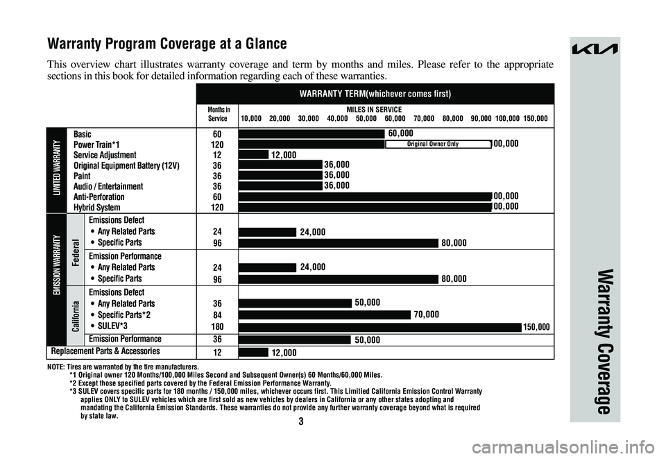 KIA NIRO 2023  Warranty and Consumer Information Guide 3
This overview chart illustrates warranty coverage and term by months and miles. Please refer to the appropriate 
sections in this book for detailed information regarding each of these warranties.
Wa