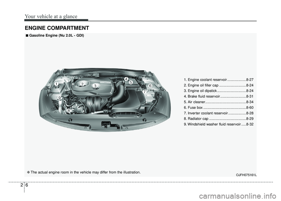 KIA OPTIMA HYBRID 2017  Owners Manual Your vehicle at a glance
62
ENGINE COMPARTMENT
OJFH075161L
■
■
Gasoline Engine (Nu 2.0L - GDI)
❈ The actual engine room in the vehicle may differ from the illustration. 1. Engine coolant reservo