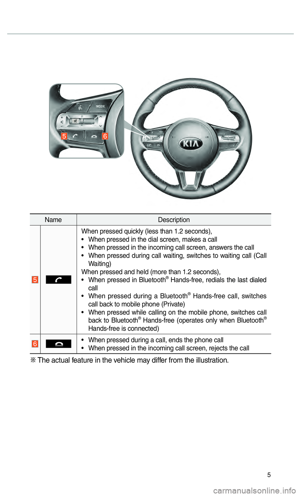 KIA CADENZA 2017  Navigation System Quick Reference Guide 5
NameDescription
When pressed quickly (less than 1.2 seconds),
•  When pressed in the dial screen, makes a call
•  When pressed in the incoming call screen, answers the call
•  When pressed dur