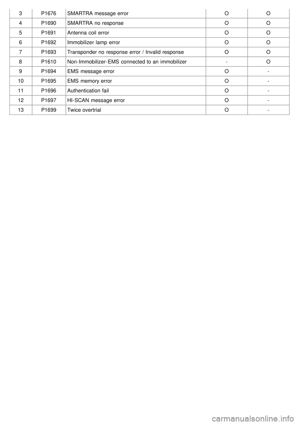 KIA CARNIVAL 2007  Workshop Manual 3P1676 SMARTRA message error OO
4 P1690 SMARTRA no response OO
5 P1691 Antenna coil error OO
6 P1692 Immobilizer lamp  error OO
7 P1693 Transponder no response error / Invalid response OO
8 P1610 Non-