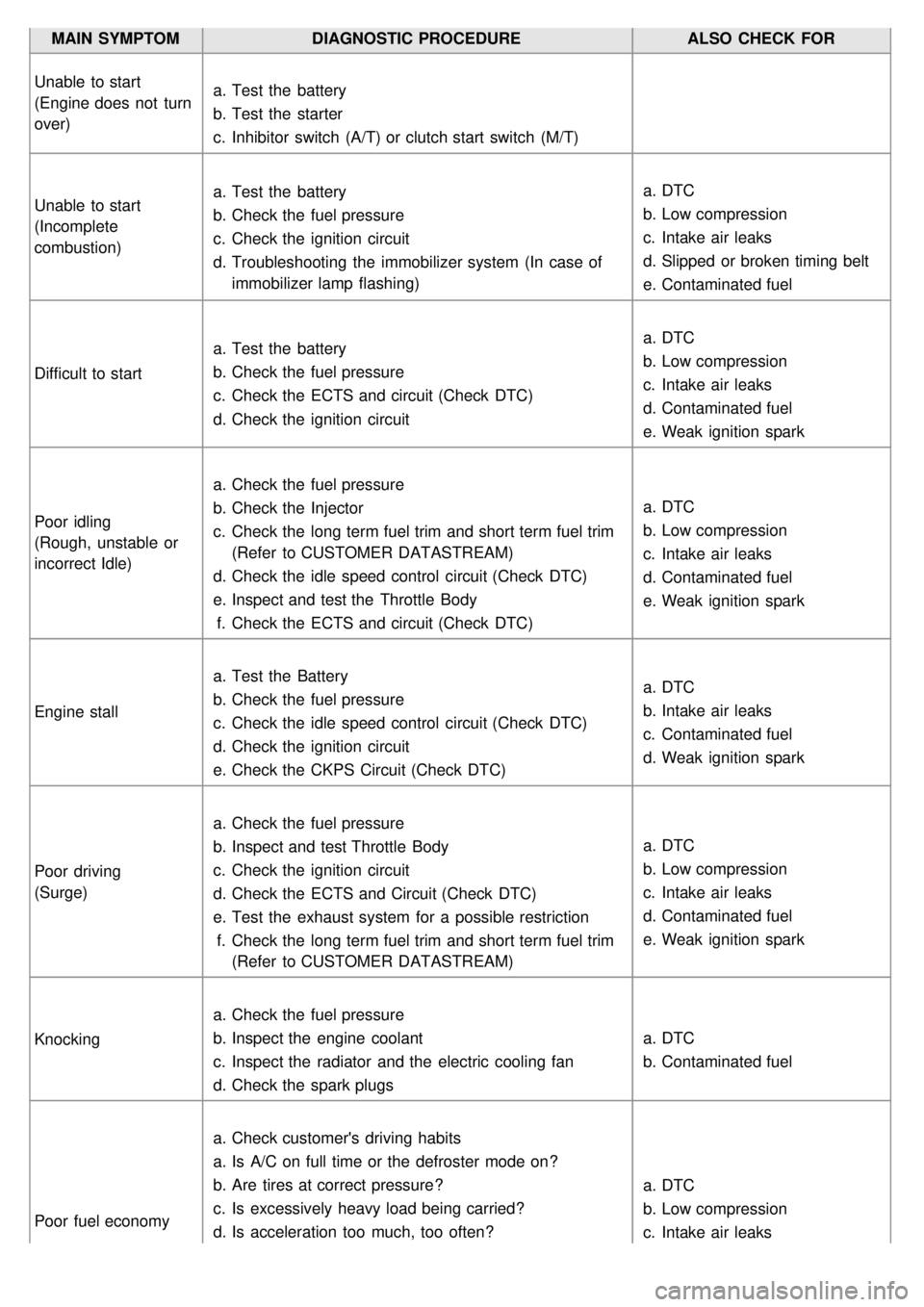 KIA CARNIVAL 2007  Workshop Manual MAIN  SYMPTOMDIAGNOSTIC PROCEDURE ALSO  CHECK  FOR
Unable  to start
(Engine does  not  turn
over) a.
Test  the  battery
b. Test  the  starter
c. Inhibitor  switch  (A/T) or clutch start  switch  (M/T)