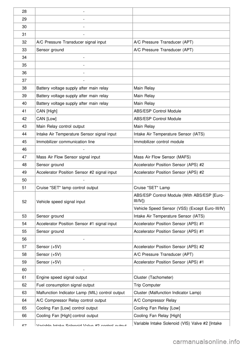 KIA CARNIVAL 2007  Workshop Manual 28-y
29 -y
30 -y
31 -y
32 A/C Pressure  Transducer signal input A/C Pressure  Transducer (APT)
33 Sensor  ground A/C Pressure  Transducer (APT)
34 -y
35 -y
36 -y
37 -y
38 Battery  voltage supp