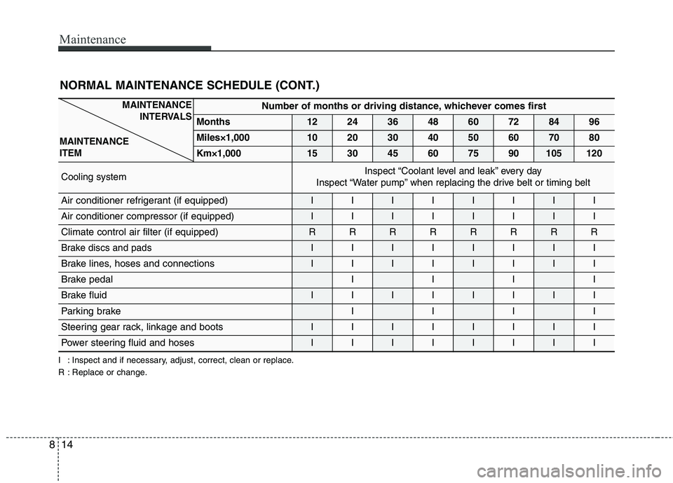 KIA BORREGO 2017  Owners Manual Maintenance
14
8
I : Inspect and if necessary, adjust, correct, clean or replace. 
R : Replace or change. NORMAL MAINTENANCE SCHEDULE (CONT.)
Number of months or driving distance, whichever comes firs