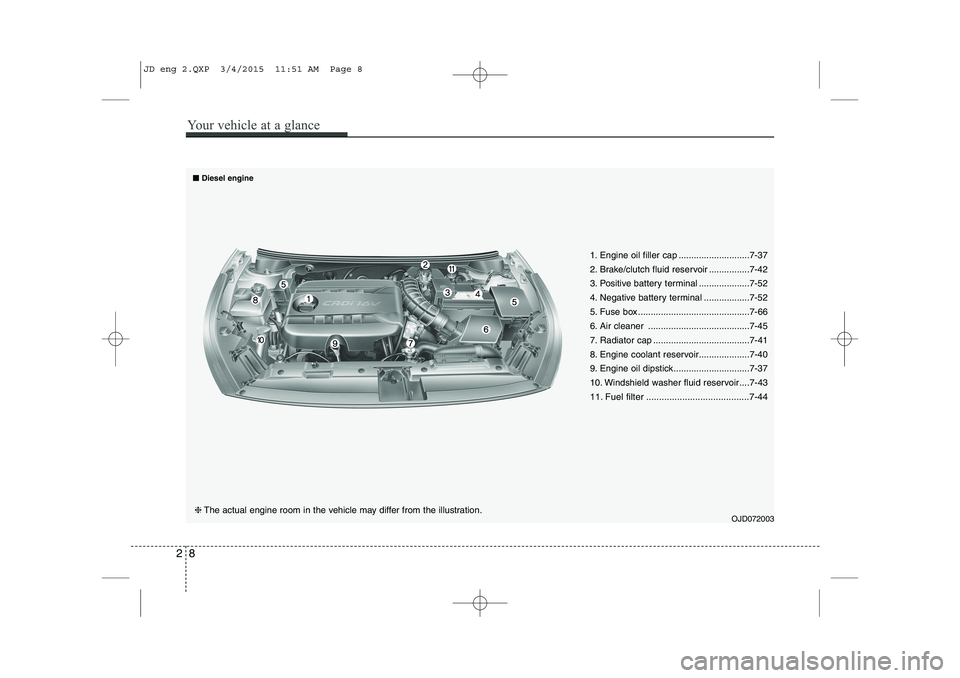 KIA CEED 2015  Owners Manual OJD072003
❈
The actual engine room in the vehicle may differ from the illustration.
■■
Diesel engine
28
Your vehicle at a glance
1. Engine oil filler cap ............................7-37 
2. Bra