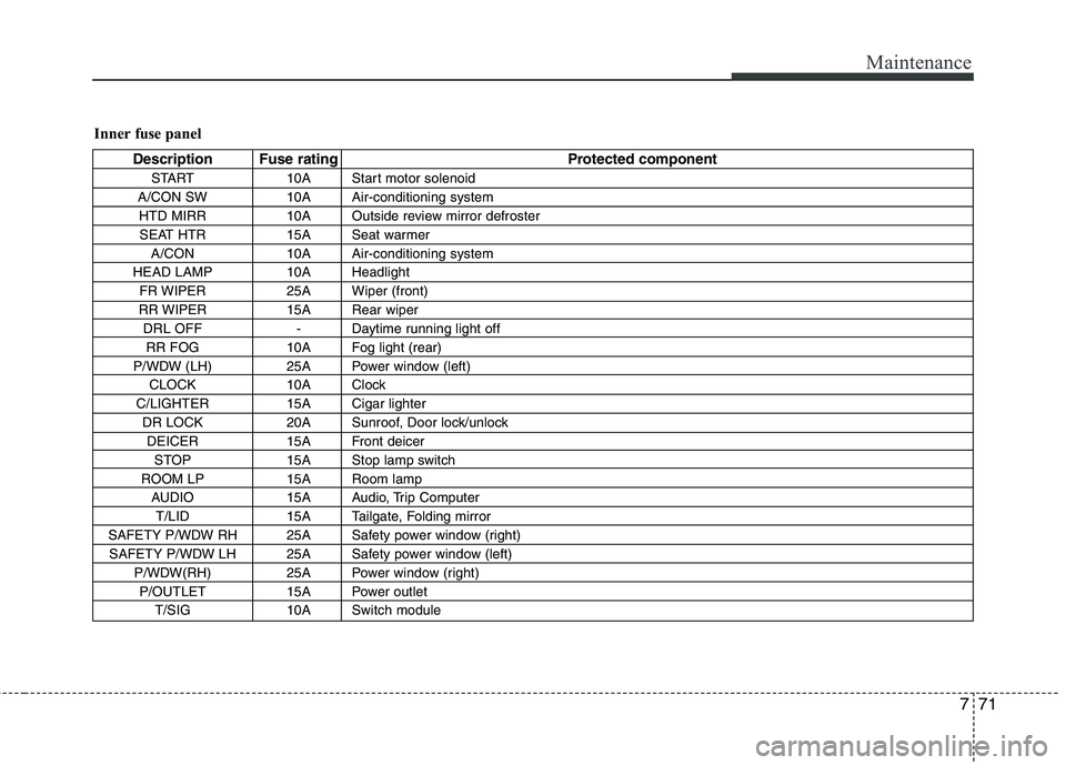 KIA CEED 2010  Owners Manual 771
Maintenance
Inner fuse panel
Description Fuse rating Protected componentSTART 10A Start motor solenoid
A/CON SW 10A Air-conditioning system HTD MIRR 10A Outside review mirror defrosterSEAT HTR 15A