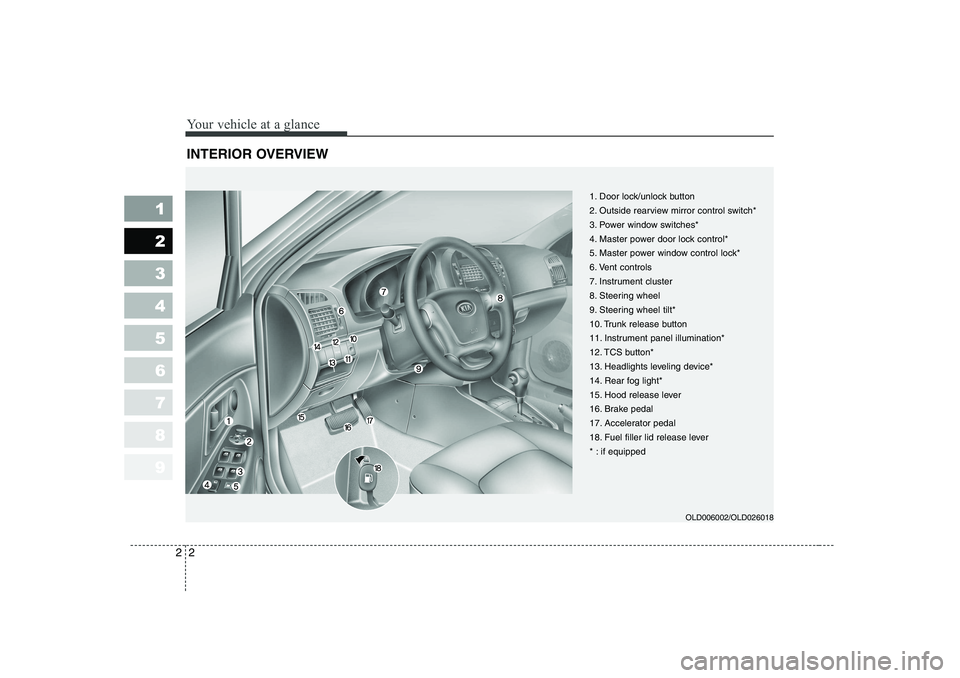 KIA CERATO 2007  Owners Manual Your vehicle at a glance
2
2
1 23456789
INTERIOR OVERVIEW
1. Door lock/unlock button 
2. Outside rearview mirror control switch*
3. Power window switches*
4. Master power door lock control*
5. Master 