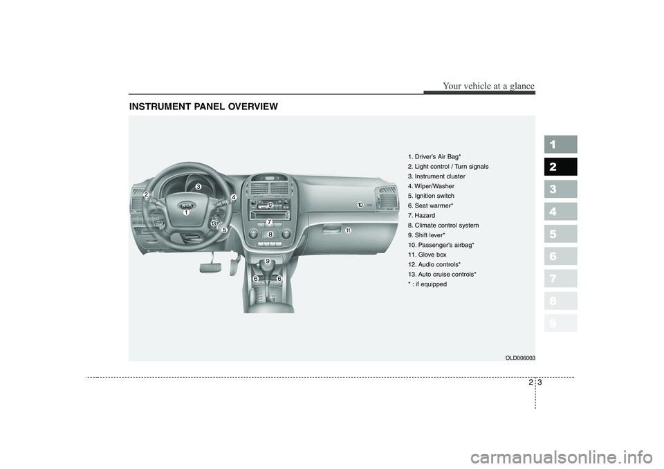 KIA CERATO 2007  Owners Manual 23
1 23456789
Your vehicle at a glance
INSTRUMENT PANEL OVERVIEW
1. Driver’s Air Bag* 
2. Light control / Turn signals
3. Instrument cluster
4. Wiper/Washer
5. Ignition switch
6. Seat warmer*
7. Haz