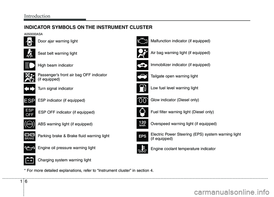 KIA PICANTO 2010  Owners Manual Introduction
6
1
INDICATOR SYMBOLS ON THE INSTRUMENT CLUSTER
Seat belt warning light
High beam indicator
Passenger’s front air bag OFF indicator (if equipped)
Turn signal indicator
ABS warning light