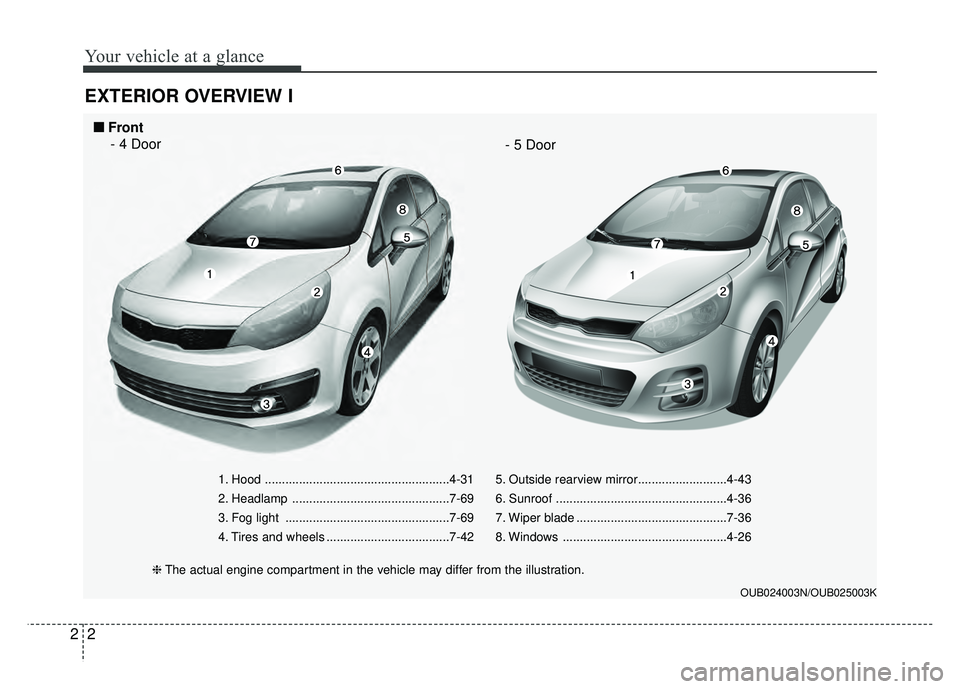KIA RIO HATCHBACK 2016  Owners Manual Your vehicle at a glance
22
EXTERIOR OVERVIEW I
1. Hood ......................................................4-31
2. Headlamp ..............................................7-69
3. Fog light .........
