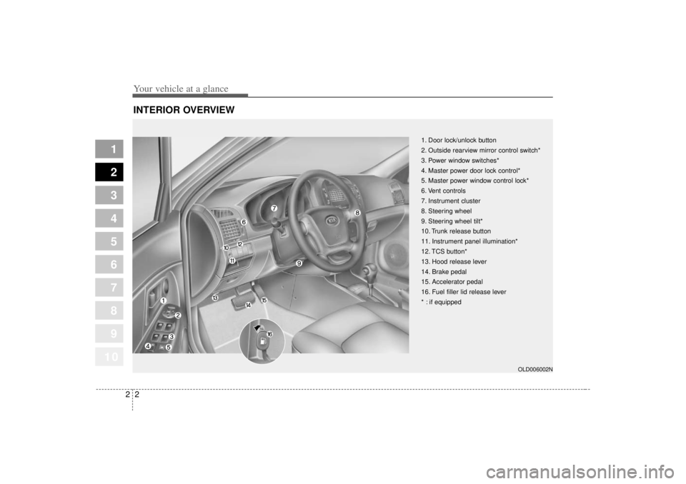 KIA SPECTRA5 2007  Owners Manual 10
Your vehicle at a glance22
1
2
3
4
5
6
7
8
9
INTERIOR OVERVIEW
1. Door lock/unlock button
2. Outside rearview mirror control switch*
3. Power window switches*
4. Master power door lock control*
5. 