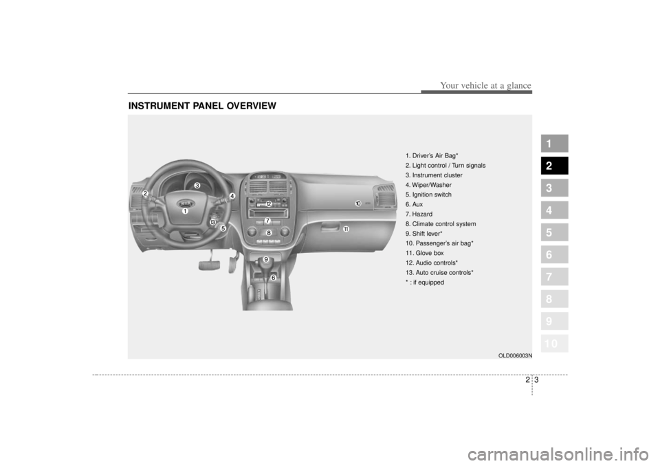 KIA SPECTRA5 2007  Owners Manual 10
23
1
2
3
4
5
6
7
8
9
Your vehicle at a glance
INSTRUMENT PANEL OVERVIEW
1. Driver’s Air Bag*
2. Light control / Turn signals
3. Instrument cluster
4. Wiper/Washer
5. Ignition switch
6. Aux
7. Haz