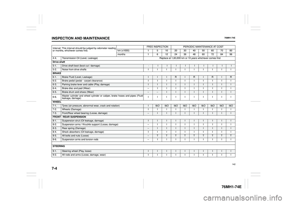 SUZUKI CELERIO 2020  Owners Manual 7-4
INSPECTION AND MAINTENANCE
76MH1-74E
76MH1-74E
Interval: This interval should be judged by odometer reading or months, whichever comes first.
FREE INSPECTIONPERIODIC MAINTENANCE AT COST
km (x1000)
