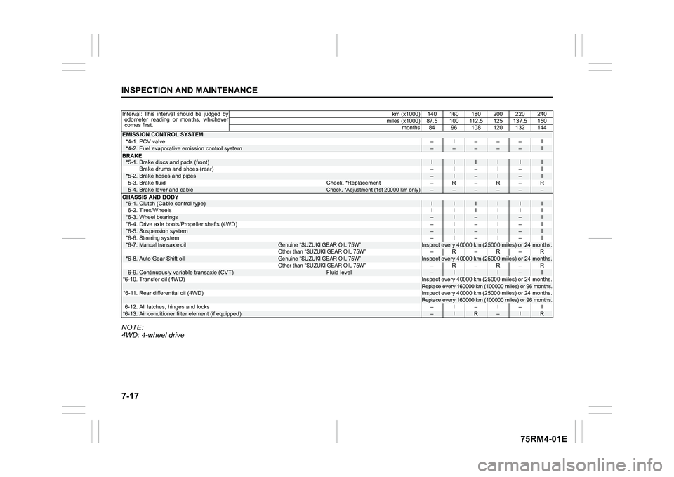 SUZUKI IGNIS 2021  Owners Manual 7-17INSPECTION AND MAINTENANCE
75RM4-01E
NOTE:
4WD: 4-wheel driveInterval:  This  interval  should  be  judged  byodometer  reading  or  months,  whichever
comes first. km (x1000) 140 160 180 200 220 