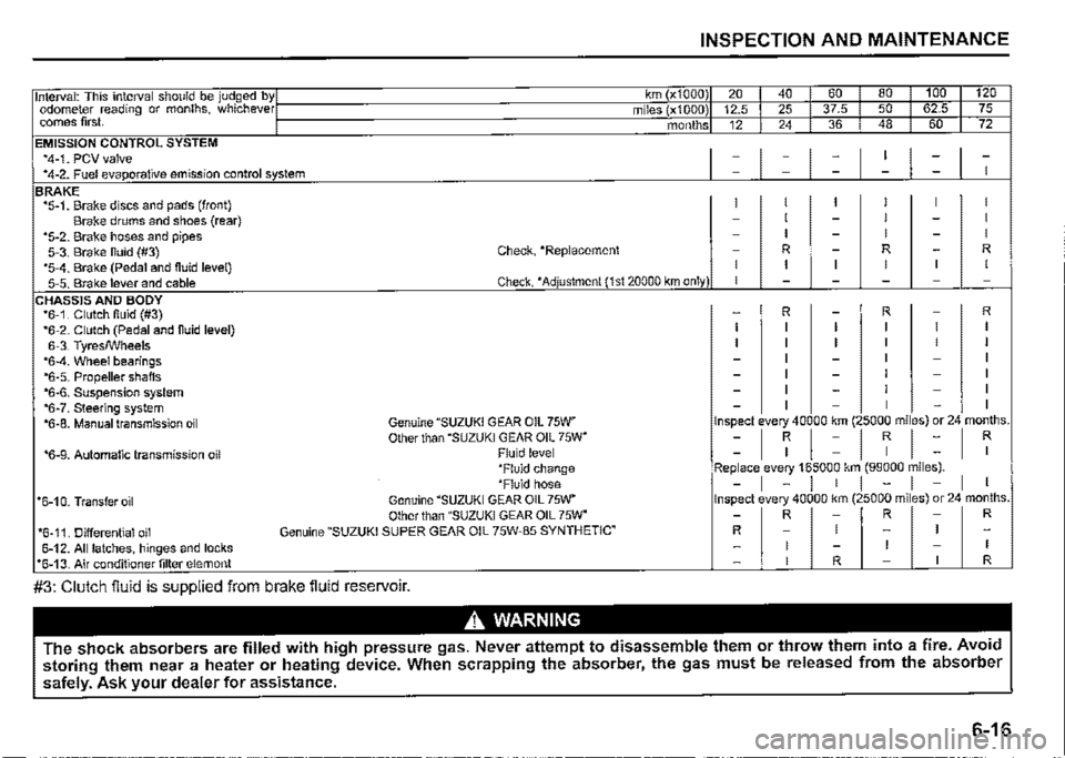 SUZUKI JIMNY 2022  Owners Manual INSPECTION AND MAINTENANCE 
Interval: This interval should be judged bylf---------------------a"-<"~ccfl---c~+--,;;;.-+~ odometer reading or months, whichever1 km (x1000)I 20 I 40 I 60 I 80 I 100 I 1