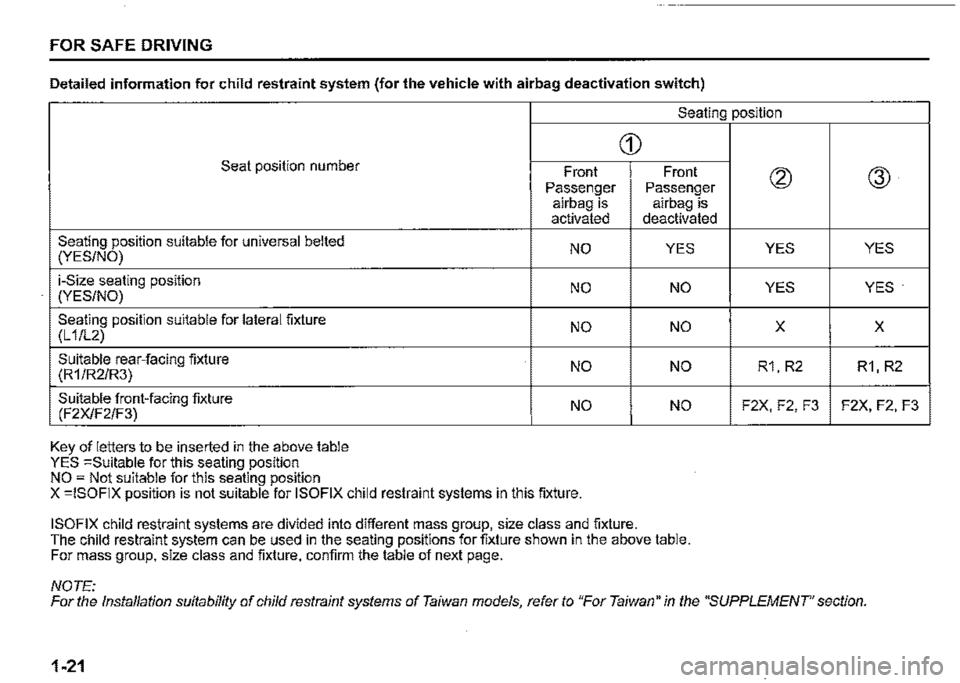 SUZUKI JIMNY 2020 Service Manual FOR SAFE DRIVING 
Detailed information for child restraint system (for the vehicle with airbag deactivation switch) 
Seating position 
Seat position number 
Seating position suitable for universal bel