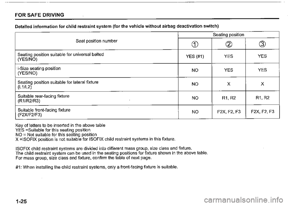 SUZUKI JIMNY 2020 Service Manual FOR SAFE DRIVING 
Detailed information for child restraint system (for the vehicle without airbag deactivation switch) 
Seat position number 
Seating position suitable for universal belted (YES/NO) 
�