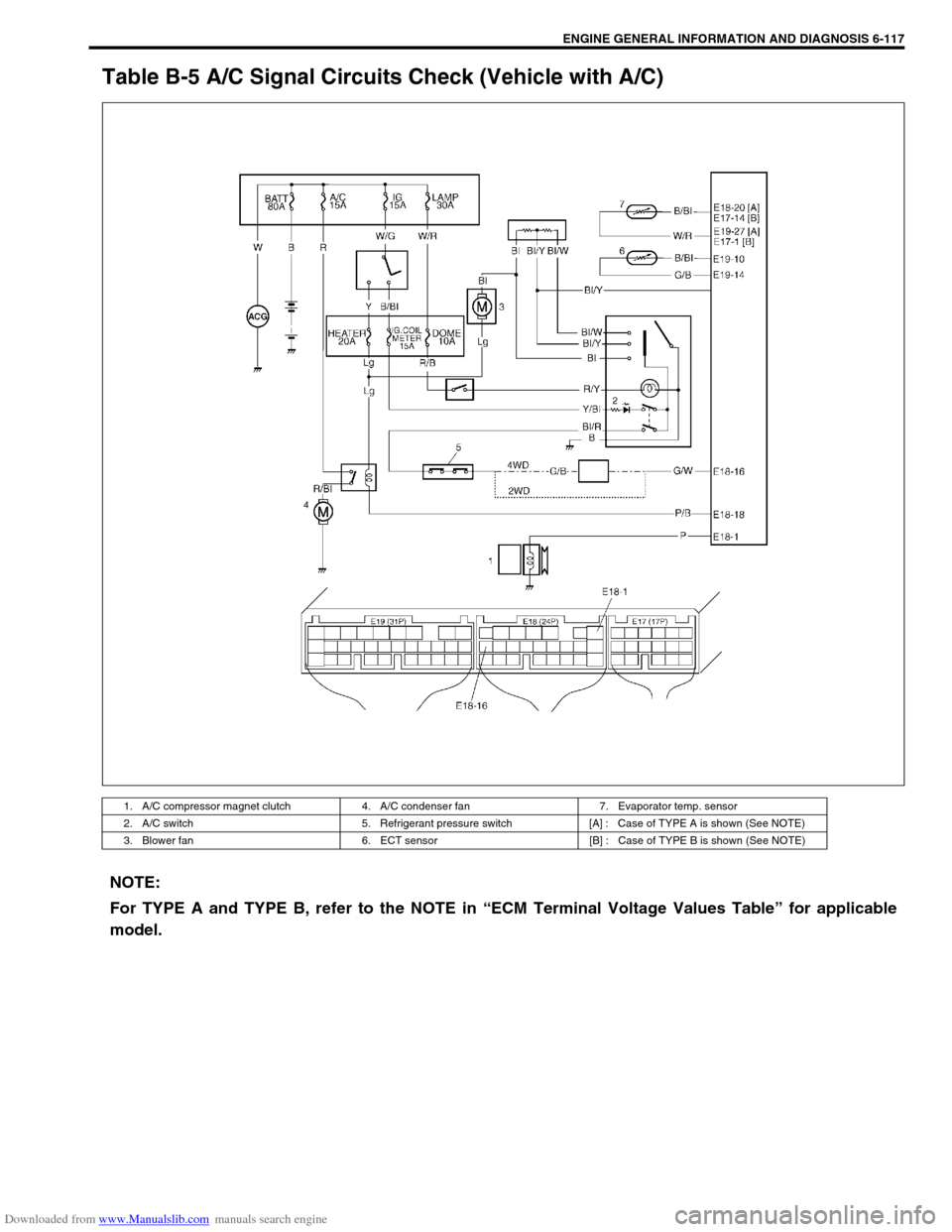 SUZUKI JIMNY 2005 3.G Service Workshop Manual Downloaded from www.Manualslib.com manuals search engine ENGINE GENERAL INFORMATION AND DIAGNOSIS 6-117
Table B-5 A/C Signal Circuits Check (Vehicle with A/C)
1. A/C compressor magnet clutch 4. A/C co