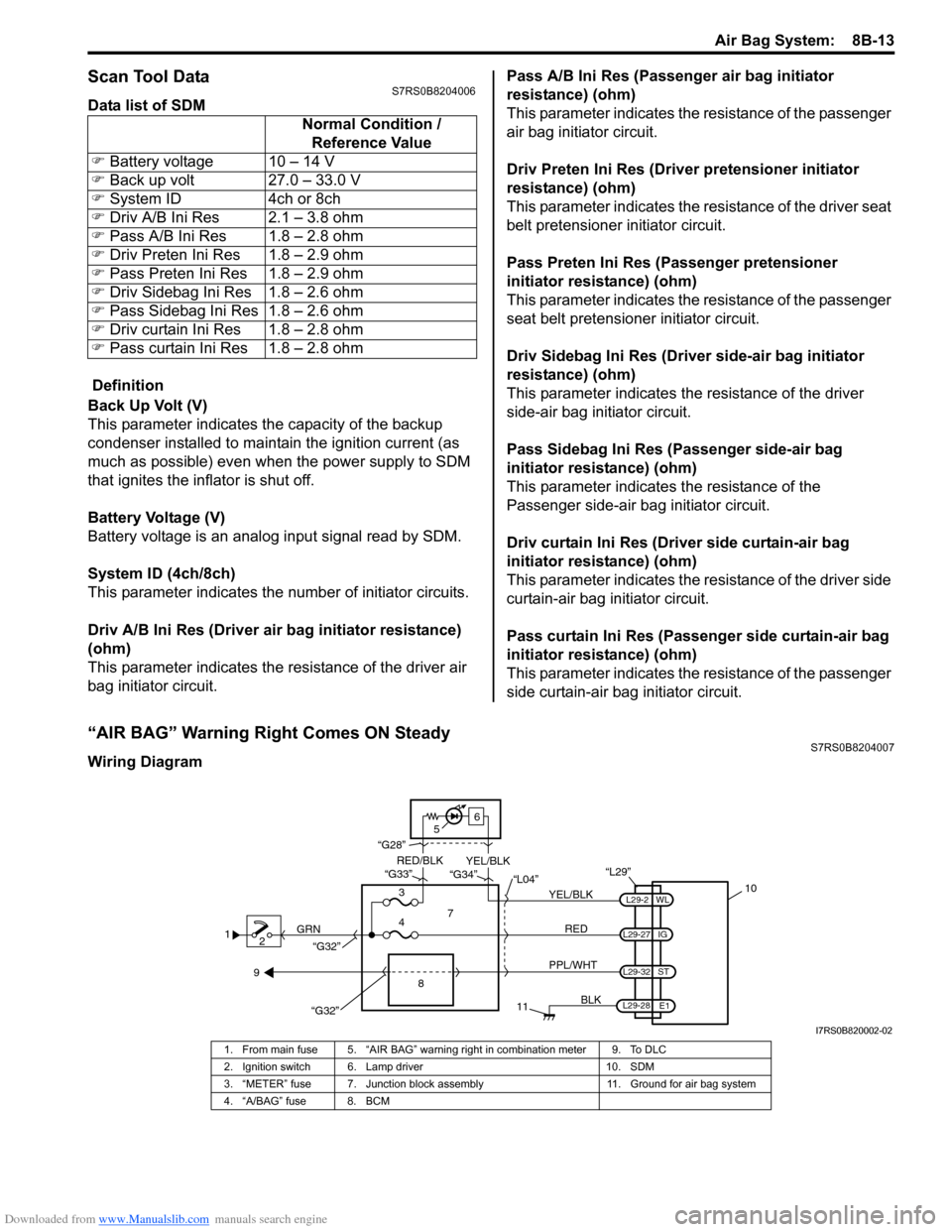 SUZUKI SWIFT 2006 2.G Service Workshop Manual Downloaded from www.Manualslib.com manuals search engine Air Bag System:  8B-13
Scan Tool DataS7RS0B8204006
Data list of SDM
 Definition
Back Up Volt (V)
This parameter indicates the capacity of the b