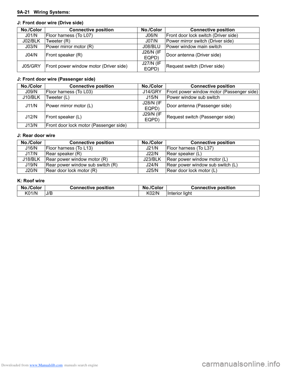 SUZUKI SWIFT 2005 2.G Service Workshop Manual Downloaded from www.Manualslib.com manuals search engine 9A-21 Wiring Systems: 
J: Front door wire (Drive side)
J: Front door wire (Passenger side)
J: Rear door wire
K: Roof wireNo./Color Connective p