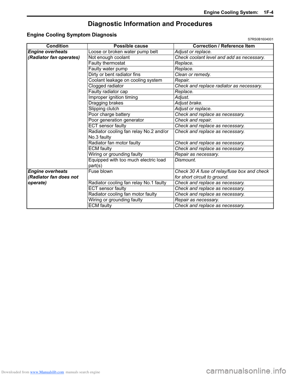 SUZUKI SWIFT 2005 2.G Service Workshop Manual Downloaded from www.Manualslib.com manuals search engine Engine Cooling System:  1F-4
Diagnostic Information and Procedures
Engine Cooling Symptom DiagnosisS7RS0B1604001
ConditionPossible cause Correc