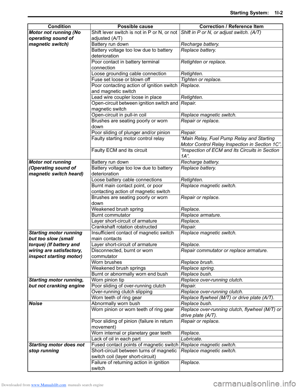 SUZUKI SWIFT 2006 2.G Service Workshop Manual Downloaded from www.Manualslib.com manuals search engine Starting System:  1I-2
ConditionPossible cause Correction / Reference Item
Motor not running (No 
operating sound of 
magnetic switch) Shift le