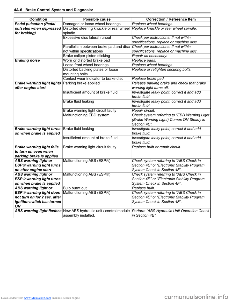 SUZUKI SWIFT 2006 2.G Service Workshop Manual Downloaded from www.Manualslib.com manuals search engine 4A-6 Brake Control System and Diagnosis: 
Pedal pulsation (Pedal 
pulsates when depressed 
for braking)Damaged or loose wheel bearings
Replace 