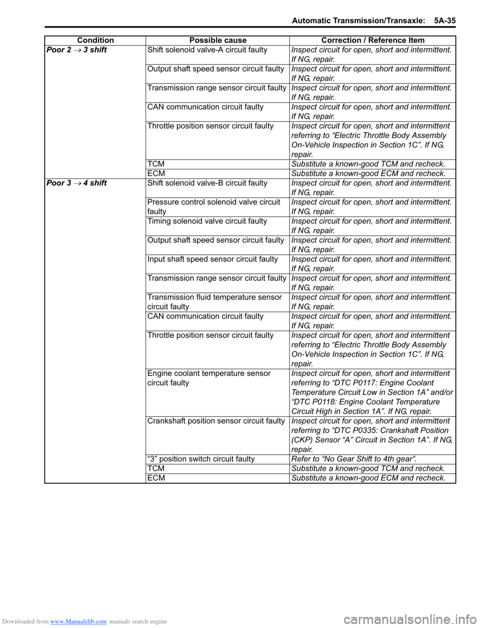 SUZUKI SWIFT 2006 2.G Service Workshop Manual Downloaded from www.Manualslib.com manuals search engine Automatic Transmission/Transaxle:  5A-35
Poor 2 → 3 shiftShift solenoid valve-A circuit faulty Inspect circuit for open, short and intermitte