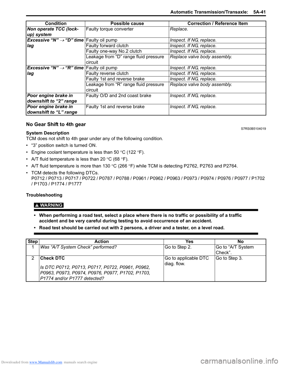 SUZUKI SWIFT 2008 2.G Service Workshop Manual Downloaded from www.Manualslib.com manuals search engine Automatic Transmission/Transaxle:  5A-41
No Gear Shift to 4th gearS7RS0B5104019
System Description
TCM does not shift to 4th gear under any of 