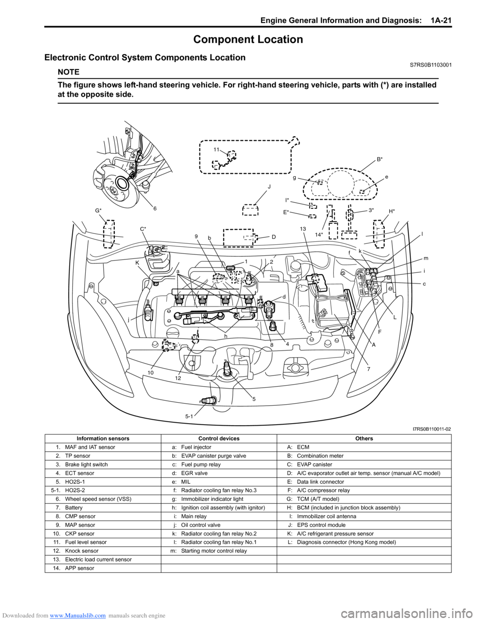 SUZUKI SWIFT 2006 2.G Service Owners Manual Downloaded from www.Manualslib.com manuals search engine Engine General Information and Diagnosis:  1A-21
Component Location
Electronic Control System Components LocationS7RS0B1103001
NOTE
The figure 