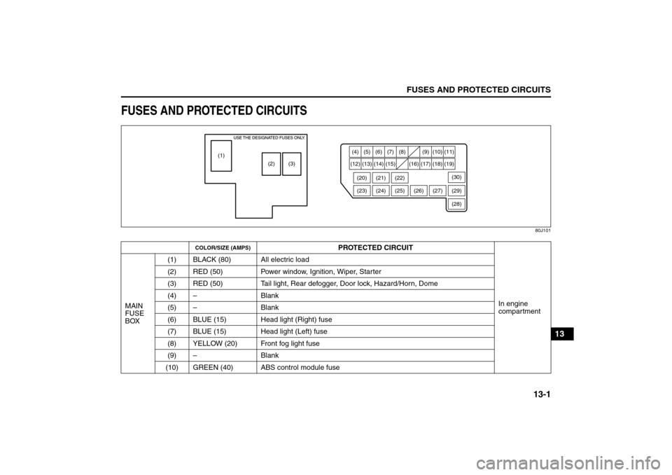 SUZUKI SX4 2008 1.G Owners Manual 13-1
FUSES AND PROTECTED CIRCUITS
80J21-03E
13
FUSES AND PROTECTED CIRCUITS
80J101
COLOR/SIZE (AMPS)
PROTECTED CIRCUIT
In engine 
compartment MAIN 
FUSE 
BOX(1) BLACK (80) All electric load
(2) RED (5