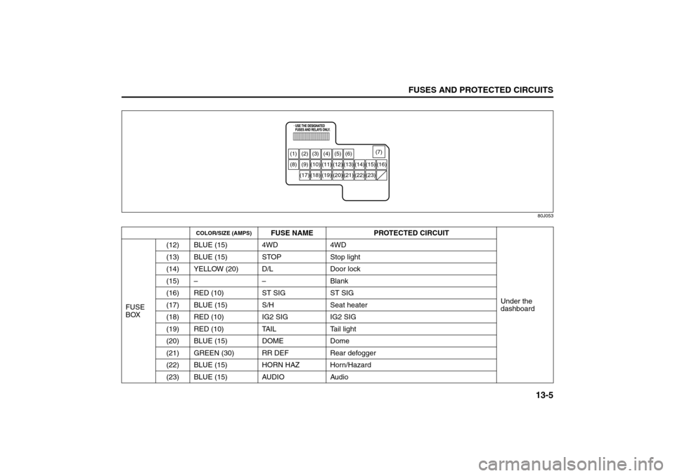 SUZUKI SX4 2008 1.G Owners Manual 13-5
FUSES AND PROTECTED CIRCUITS
80J21-03E
80J053
COLOR/SIZE (AMPS)
FUSE NAME PROTECTED CIRCUIT
Under the 
dashboard FUSE 
BOX(12) BLUE (15) 4WD 4WD
(13) BLUE (15) STOP Stop light
(14) YELLOW (20) D/