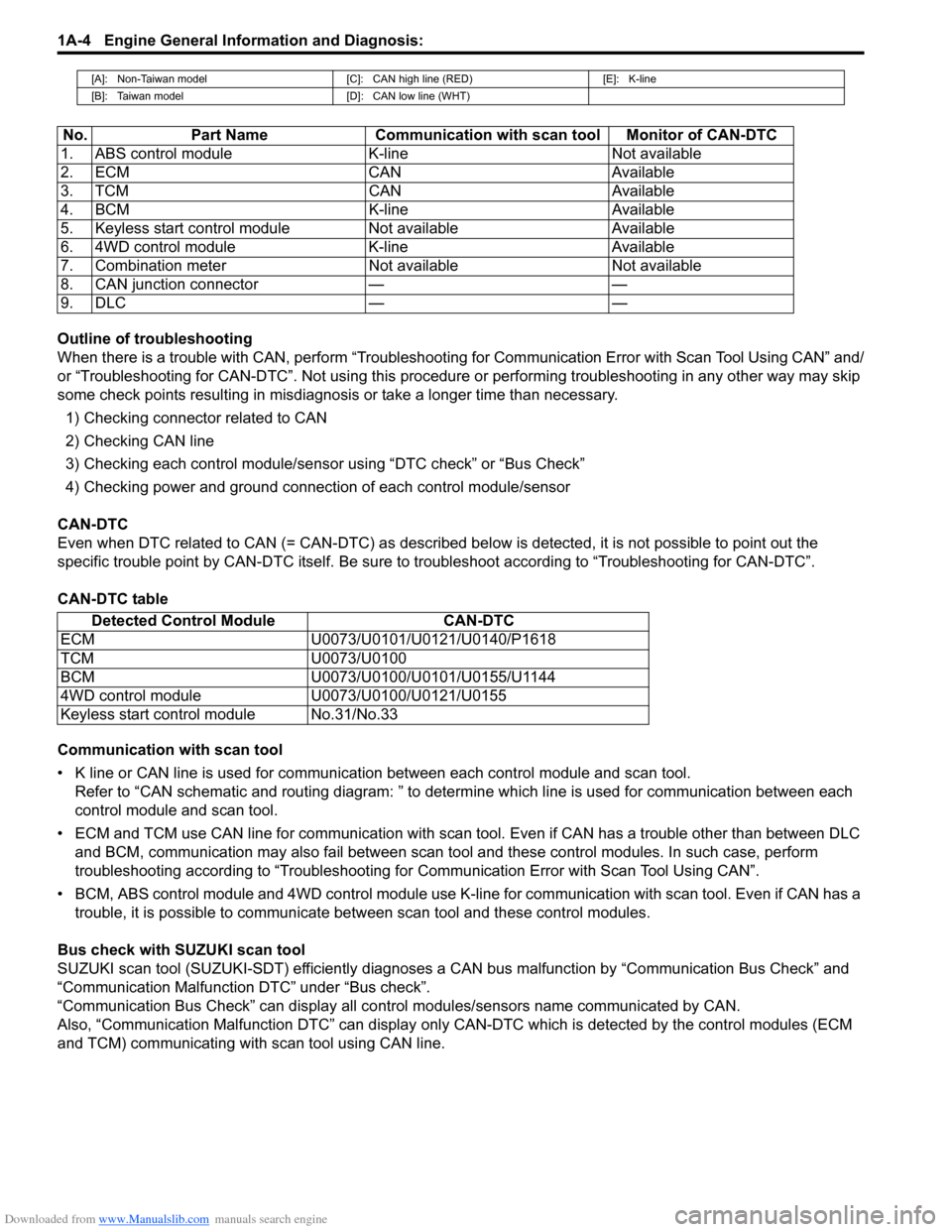 SUZUKI SX4 2006 1.G Service Workshop Manual Downloaded from www.Manualslib.com manuals search engine 1A-4 Engine General Information and Diagnosis: 
Outline of troubleshooting
When there is a trouble with CAN, perform “Troubleshooting for Com