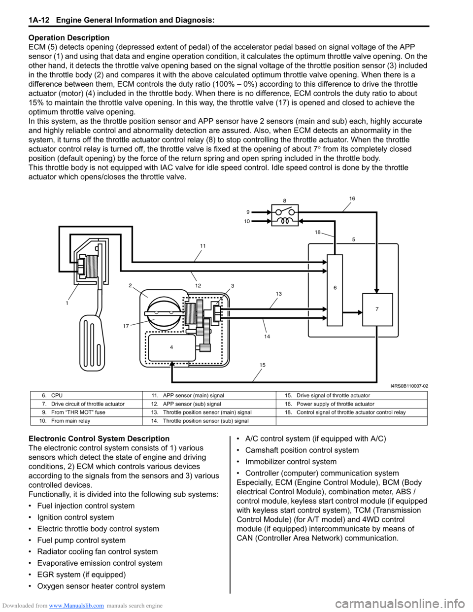 SUZUKI SX4 2006 1.G Service Workshop Manual Downloaded from www.Manualslib.com manuals search engine 1A-12 Engine General Information and Diagnosis: 
Operation Description
ECM (5) detects opening (depressed extent of pedal) of the accelerator p