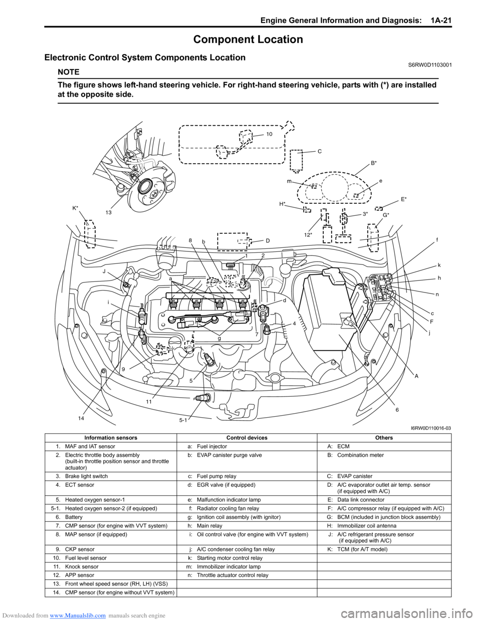 SUZUKI SX4 2006 1.G Service Workshop Manual Downloaded from www.Manualslib.com manuals search engine Engine General Information and Diagnosis:  1A-21
Component Location
Electronic Control System Components LocationS6RW0D1103001
NOTE
The figure 