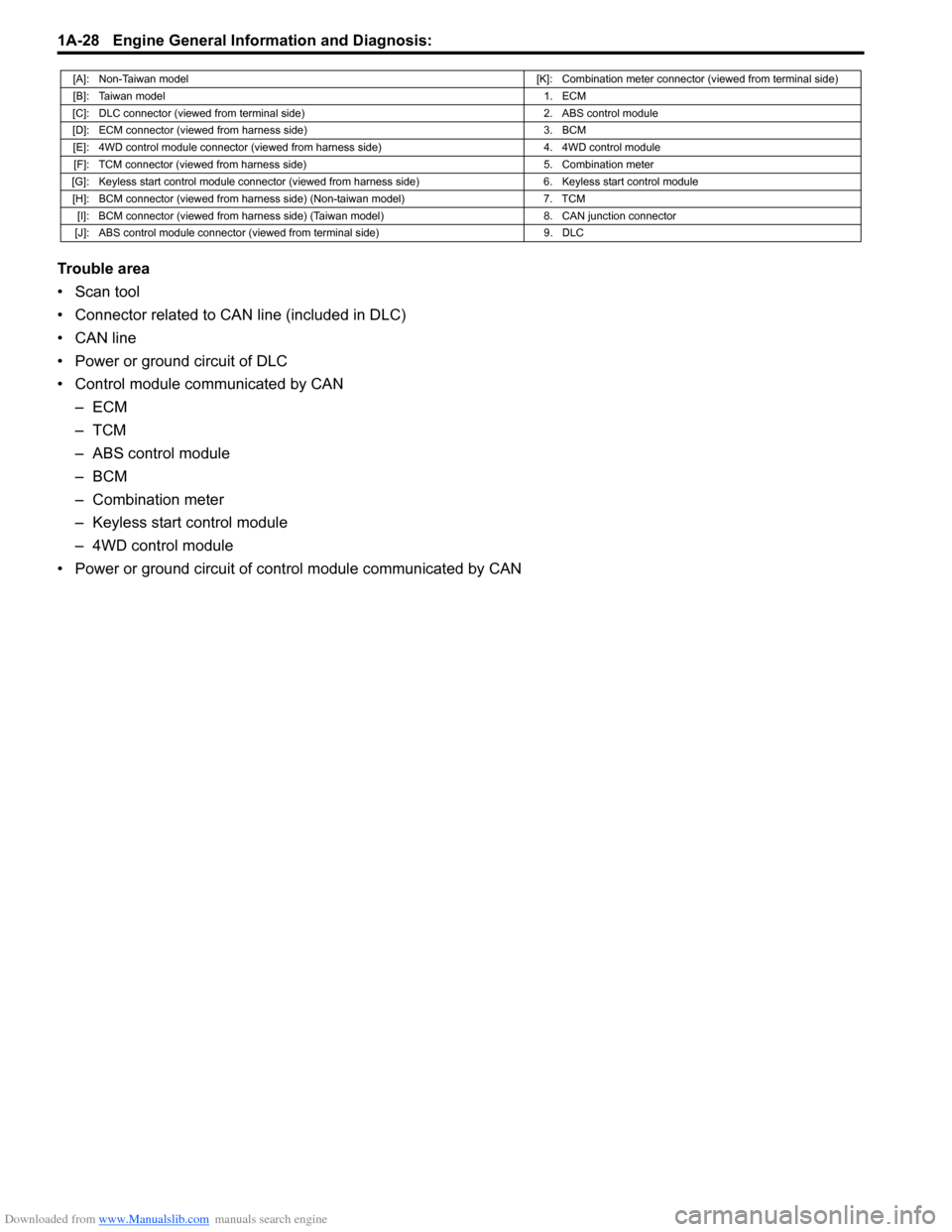 SUZUKI SX4 2006 1.G Service Workshop Manual Downloaded from www.Manualslib.com manuals search engine 1A-28 Engine General Information and Diagnosis: 
Trouble area
• Scan tool
• Connector related to CAN line (included in DLC)
• CAN line
�