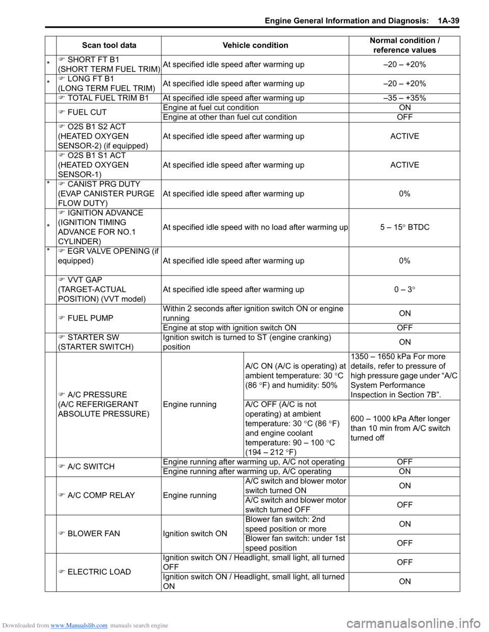 SUZUKI SX4 2006 1.G Service Workshop Manual Downloaded from www.Manualslib.com manuals search engine Engine General Information and Diagnosis:  1A-39
*�) SHORT FT B1
(SHORT TERM FUEL TRIM)At specified idle speed after warming up –20 – +20%
