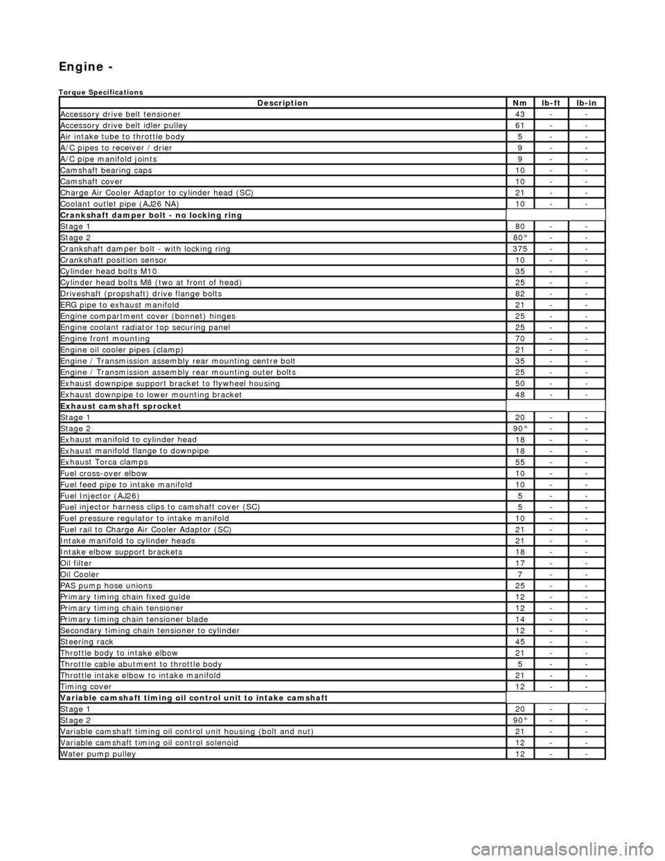 JAGUAR X308 1998 2.G Workshop Manual Engi
 ne -  
Torqu
 e Specifications 
 
 
De
s
 cription
Nmlb
-
 ft
lb
-
 in
A
ccessory
  drive belt tensioner
43--
A
ccessory
  drive belt idler pulley
61--
Air in
ta
 ke tube to throttle body
5--
A/