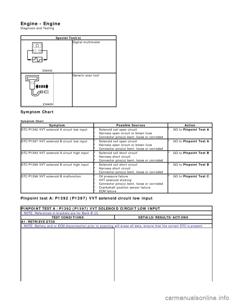 JAGUAR X308 1998 2.G Workshop Manual En
gine - Engine 
D
 iagnosis and Testing 
Sym

ptom Chart 
Sy
 mptom Chart 
Pinp

oint test A: P1392 (P1397) 
VVT solenoid circuit low input 
S
 pecial Tool(s)
 
D

igital multimeter 
 
Generi

c sca